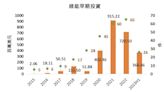 大錢注入在台綠能新創 逾九成集中這三項目