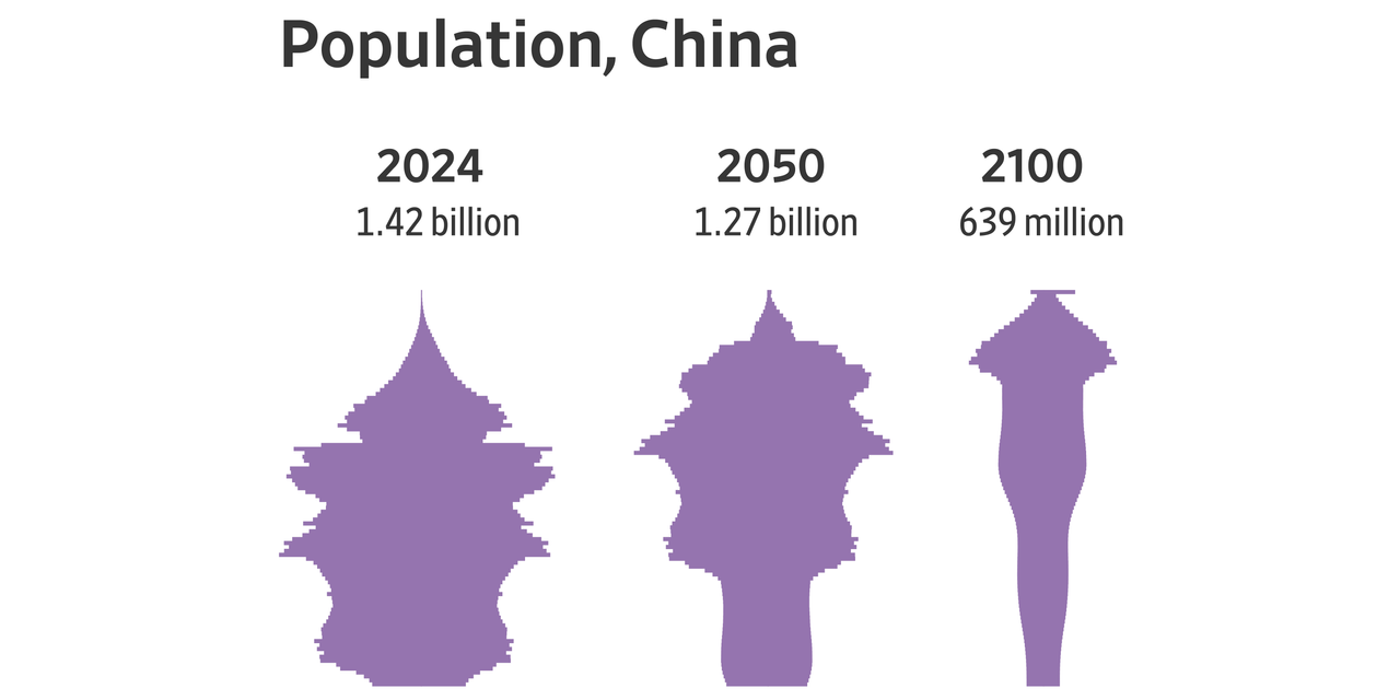 The One-Child Policy Supercharged China’s Economic Miracle. Now It’s Paying the Price.