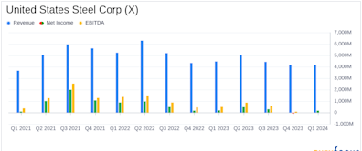 United States Steel Corp (X) Q1 2024 Earnings: Aligns with Analyst Projections