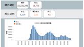 新冠肺炎今本土8209例、死亡43人 整周疫情降幅7.6%