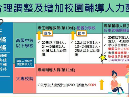 政院拍板學生輔導法修法 各級學校專任輔導教師增1011人