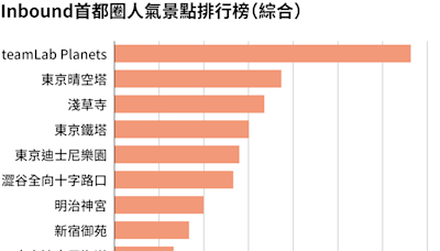 teamLab Planets成為日本首都圈最受外國遊客喜愛的景點