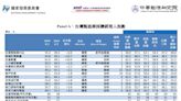 美中經濟回溫 5月PMI結束14個月緊縮彈升至55.4%