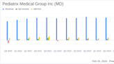 Pediatrix Medical Group Inc (MD) Reports Q4 Loss and Revenue Decline Amid Operational Challenges