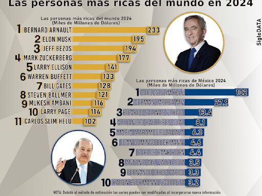 ¿Quiénes son las personas más ricas del mundo en 2024? Esto dice Forbes