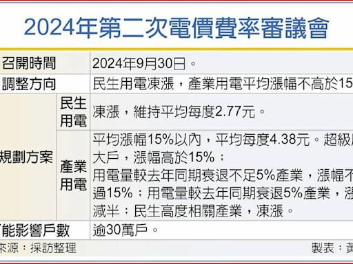 電價審議30日召開 民生估凍漲