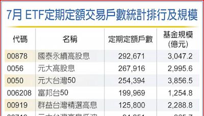 國泰永續高股息 00878蟬聯定期定額ETF冠軍