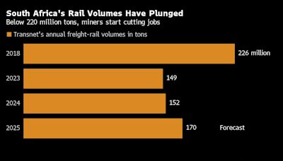 South Africa Says Rail Firms’ Poor Performance Costs Jobs