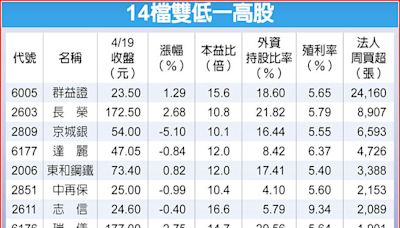 14檔雙低一高 穩中求勝 - 財經要聞