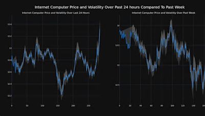 Cryptocurrency Internet Computer's Price Increased More Than 3% Within 24 hours