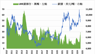 《金屬》銅庫存持續攀高 LME期銅下跌1.9%