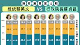 【民報11月民調】 蘇貞昌、蔡英文不滿意度緩步上升， 像「溫水煮青蛙」！