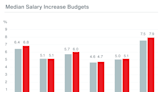 Salaries in Southeast Asia Expected to Increase in 2023, Aon Survey Reveals