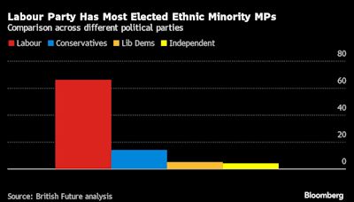 UK’s New Parliament Most Diverse Ever Except at the Top