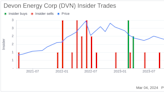 Devon Energy Corp (DVN) President and CEO Richard Muncrief Acquires 15,000 Shares