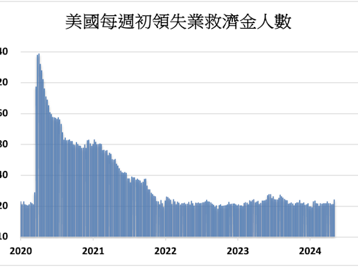 《美國經濟》初領失業金23.1萬人創8個月新高