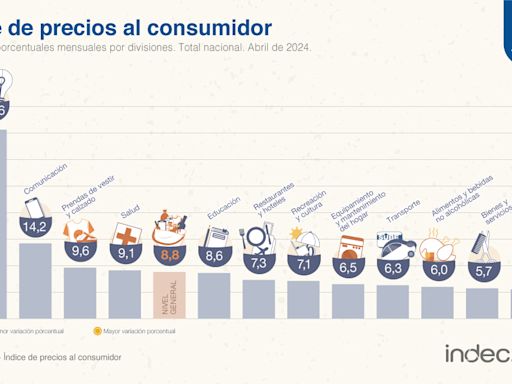 La inflación de abril fue del 8,8%: volvió a un dígito después de seis meses