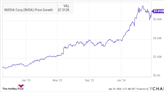 If You'd Invested $1,000 in Nvidia When the H100 Was Launched, This Is How Much You Would Have Today