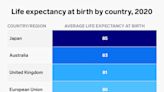 The US has the lowest life expectancy of its peer countries. One chart shows how other nations compare.