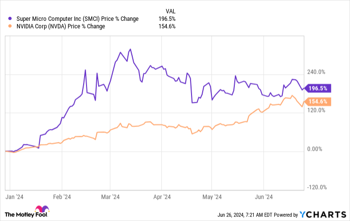 Down 30% From Its All-Time High, Should You Buy Artificial Intelligence (AI) Superstar Super Micro Computer?