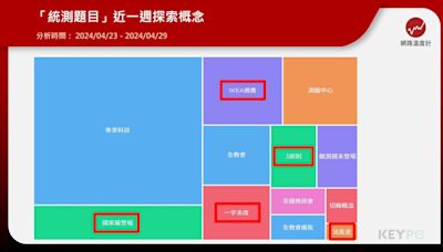 什麼是IKEA效應？蝦皮不是台灣品牌？盤點統測題目熱門話題
