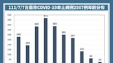 南市7/7增2507例本土新冠 黃偉哲籲關注BA.5傳播跡象