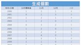 【民報農民曆-霜降2】「霜降無雨，暖到立冬」？ 氣象署：11年中有8年是暖的！