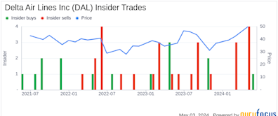 Director Willie Chiang Acquires 10,000 Shares of Delta Air Lines Inc (DAL)