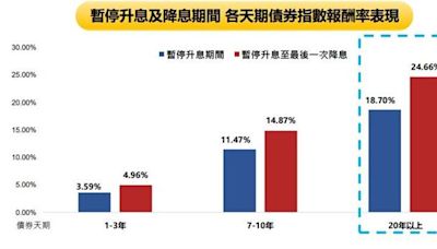 降息前 兆豐00957B搶搭債市獲利良機