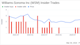 Williams-Sonoma Inc (WSM) CEO of Pottery Barn Brands Marta Benson Sells Company Shares