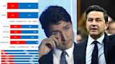 Ivison: 20-point comeback election wins are as rare as hen’s teeth, history shows