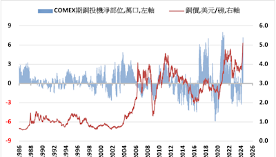 長期需求成長估與過去相當 銅價調整或將繼續