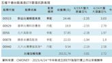 五檔千億級台股高息ETF 跟漲抗跌王揭曉