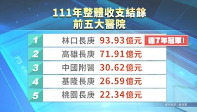 林口長庚全台最賺醫院7連霸 逾2成醫院面臨虧損收支短絀