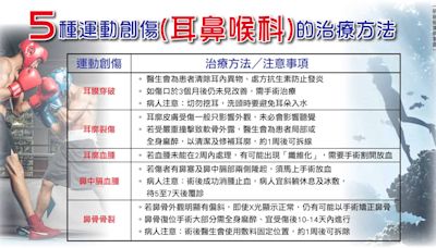 5種運動創傷：潛水致耳膜穿破 撞擊傷及耳鼻軟骨致血腫 手術及治療全面睇 - 明報健康網