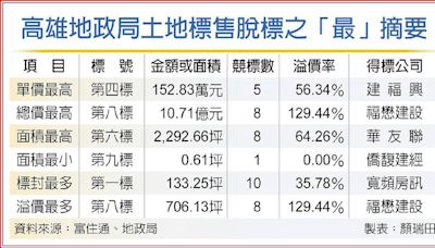 超車亞灣 楠梓土地標售 創每坪151萬天價