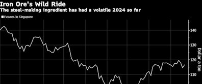 Iron Ore’s Big China Property Problem Just Isn’t Going Away