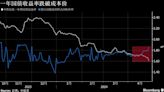 中国短期限国债涨势凌厉 收益率跌破资金成本后或有调整压力