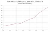 Economy of Poland