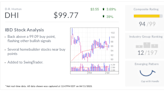 D.R. Horton, Stock Of The Day: DHI Stock In Buy Zone As Housing Market Improves