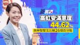 菱民調／高虹安滿意度44.62% 與林智堅互比輸26個百分點