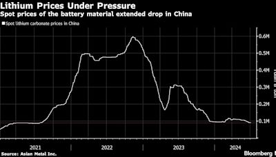 With No Recovery in Sight, Lithium Prices Force Miners to Reevaluate Output