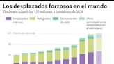 Récord de 120 millones de personas desplazadas a la fuerza en el mundo, según la ONU