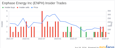 Insider Sale: EVP & Chief Commercial Officer David Ranhoff Sells 5,000 Shares of Enphase ...