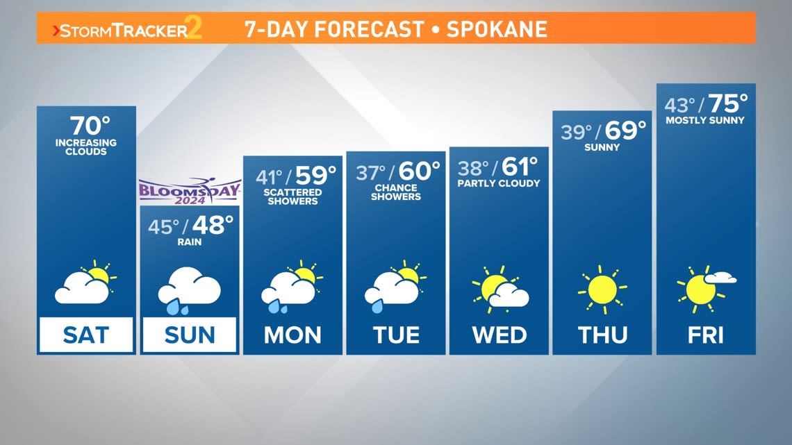 Spokane's weekend forecast: Warm for Expo then cold and rainy for Bloomsday