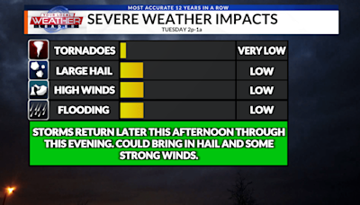 WEATHER NOW: Showers & storms possible today before calmer, cooler 2nd half of the week