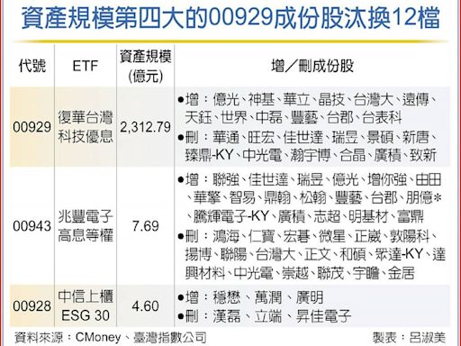 00929調成份股 12進12出
