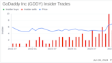 Insider Sale: COO Roger Chen Sells 4,000 Shares of GoDaddy Inc (GDDY)