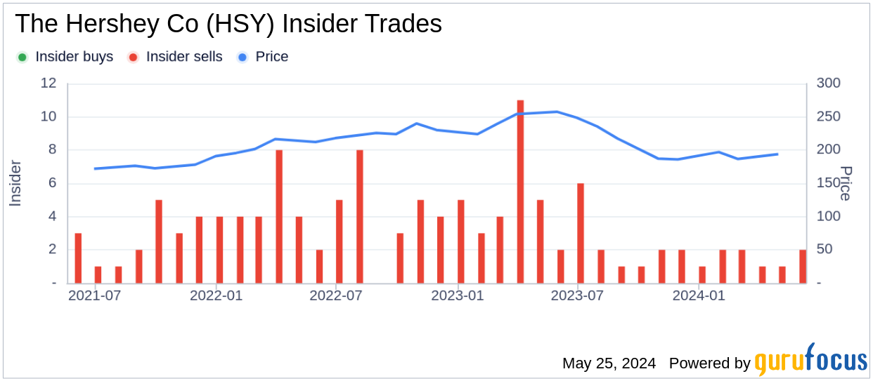 Insider Sale: SVP, CFO Steven Voskuil Sells 1,500 Shares of The Hershey Co (HSY)