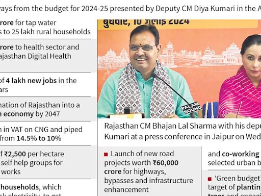 Rajasthan’s full Budget makes large allocations to fulfil BJP’s poll promises